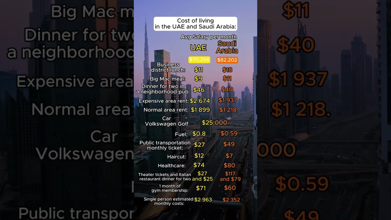 Cost of living in Saudi vs the UAE. #uae #saudiarabia #uaelifestyle #saudilifestyle