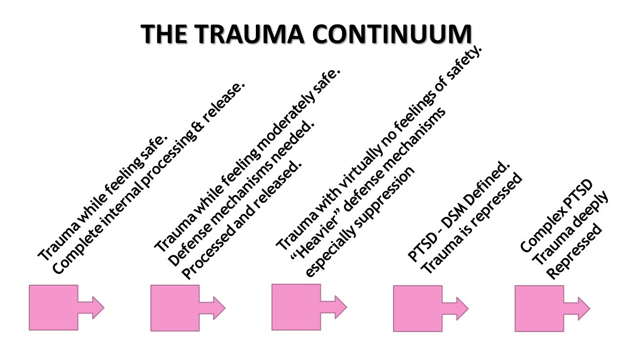 Childhood Trauma Is Complicated & Should Be Understood On A Continuum.  Expert