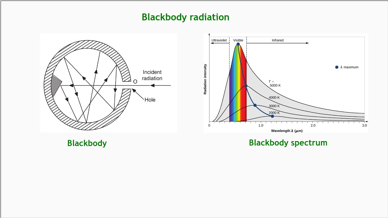Black body Radiation