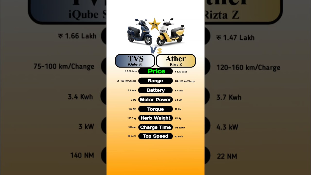 TVS iQube ST Vs Ather Rizta Z #technnu