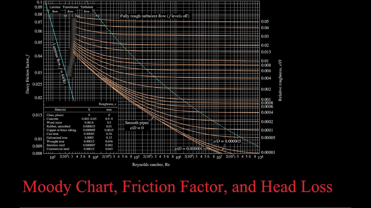 How to use Moody Chart, Colebrook, and Haaland Equations to Calculate Friction Factor and Head Loss