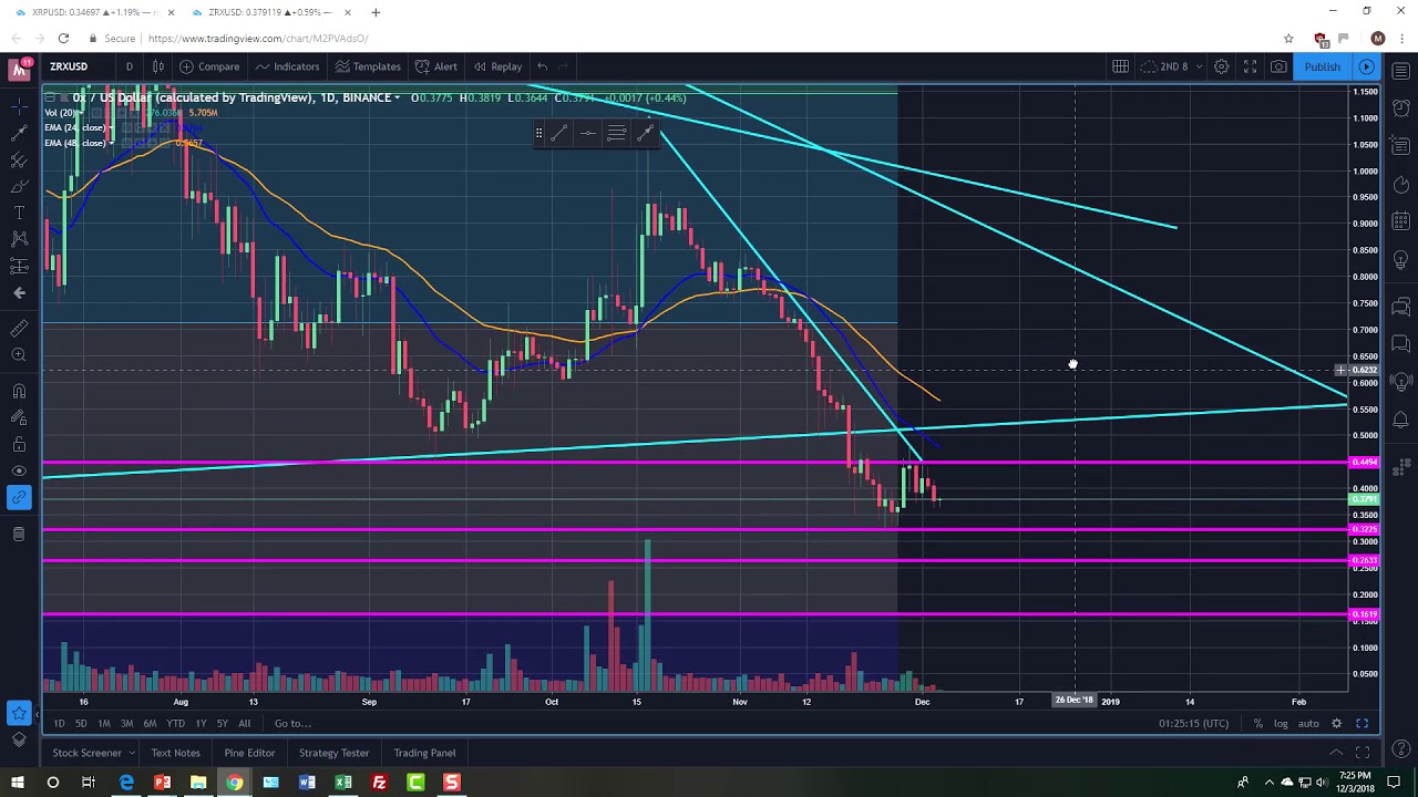 0x ZRX Technical Analysis 12032018