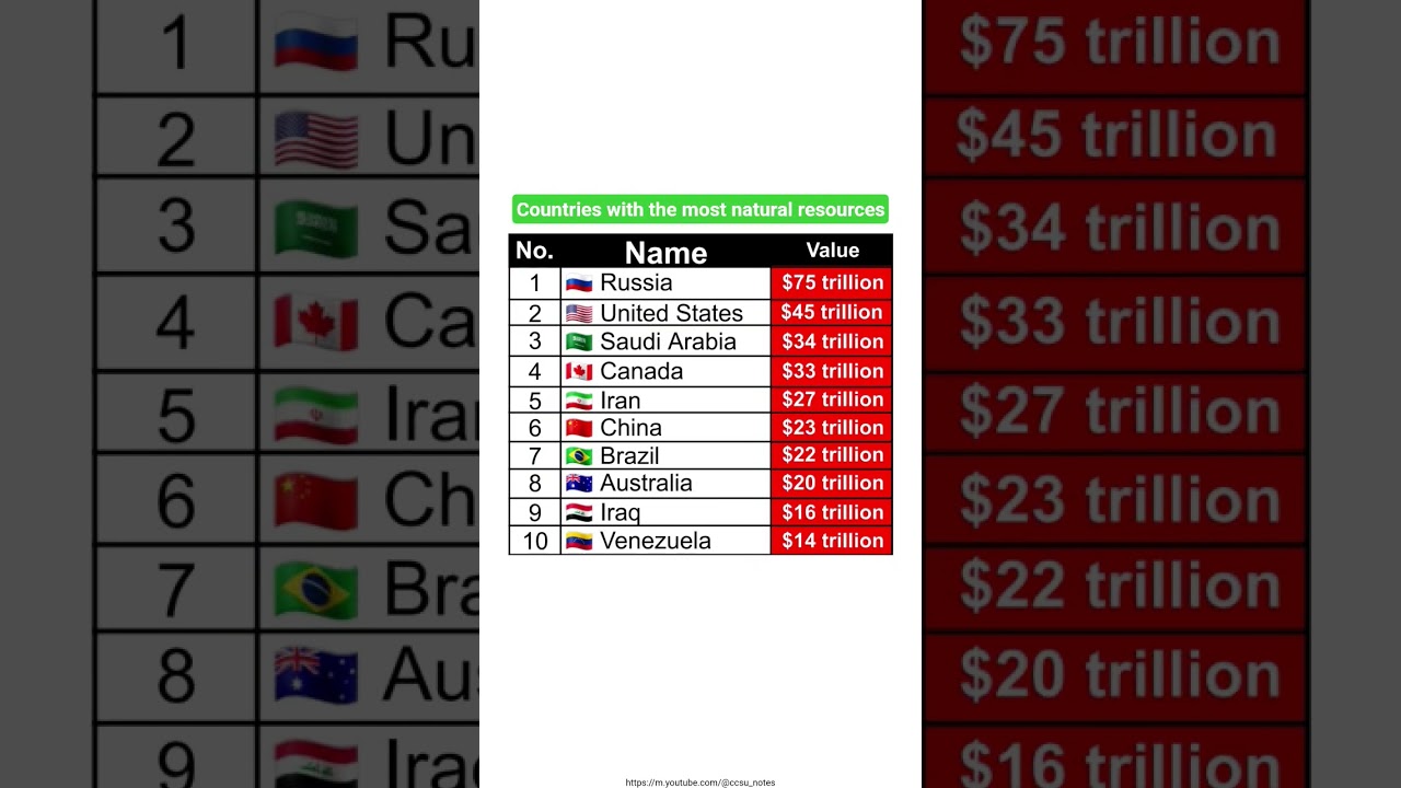 Top 10 countries with the most natural resources