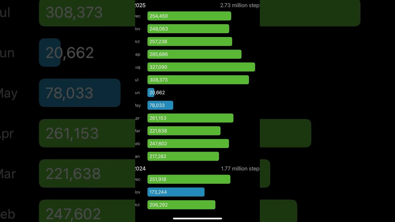 2025 I did 2.73 million steps! Yesterday I rode my bike for 45 minutes & did 15 minute walk outside
