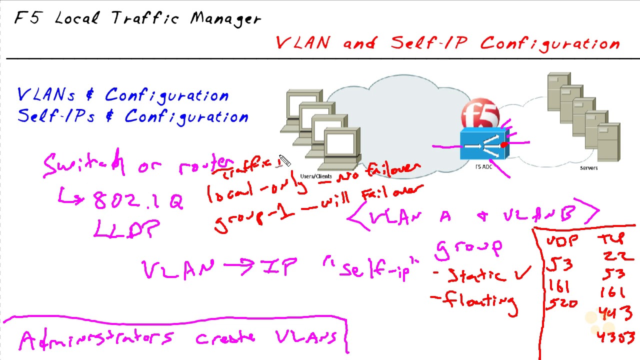 5  VLANs & Self IP Configuration