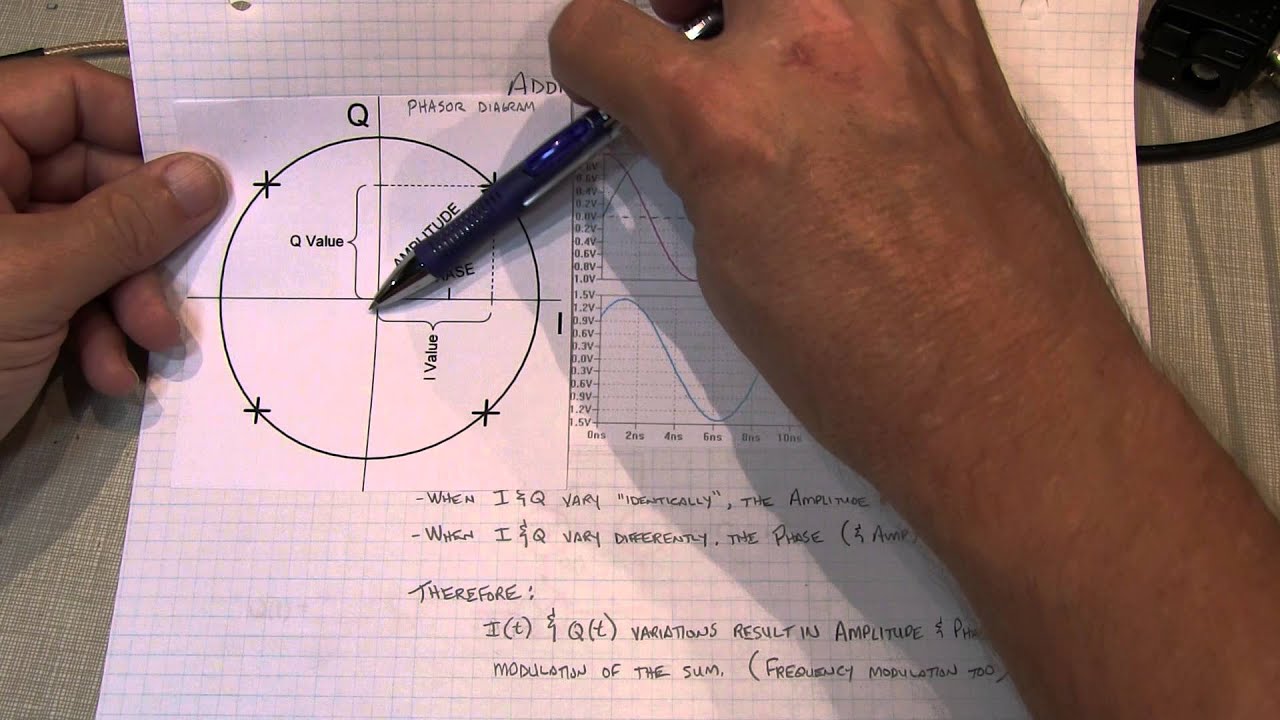 #170: Основы IQ-сигналов, а также IQ-модуляции и демодуляции — Учебное пособие