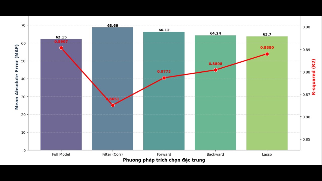 Phương pháp trích chọn đặc trưng trong hồi quy tuyến tính (Feature Selection)