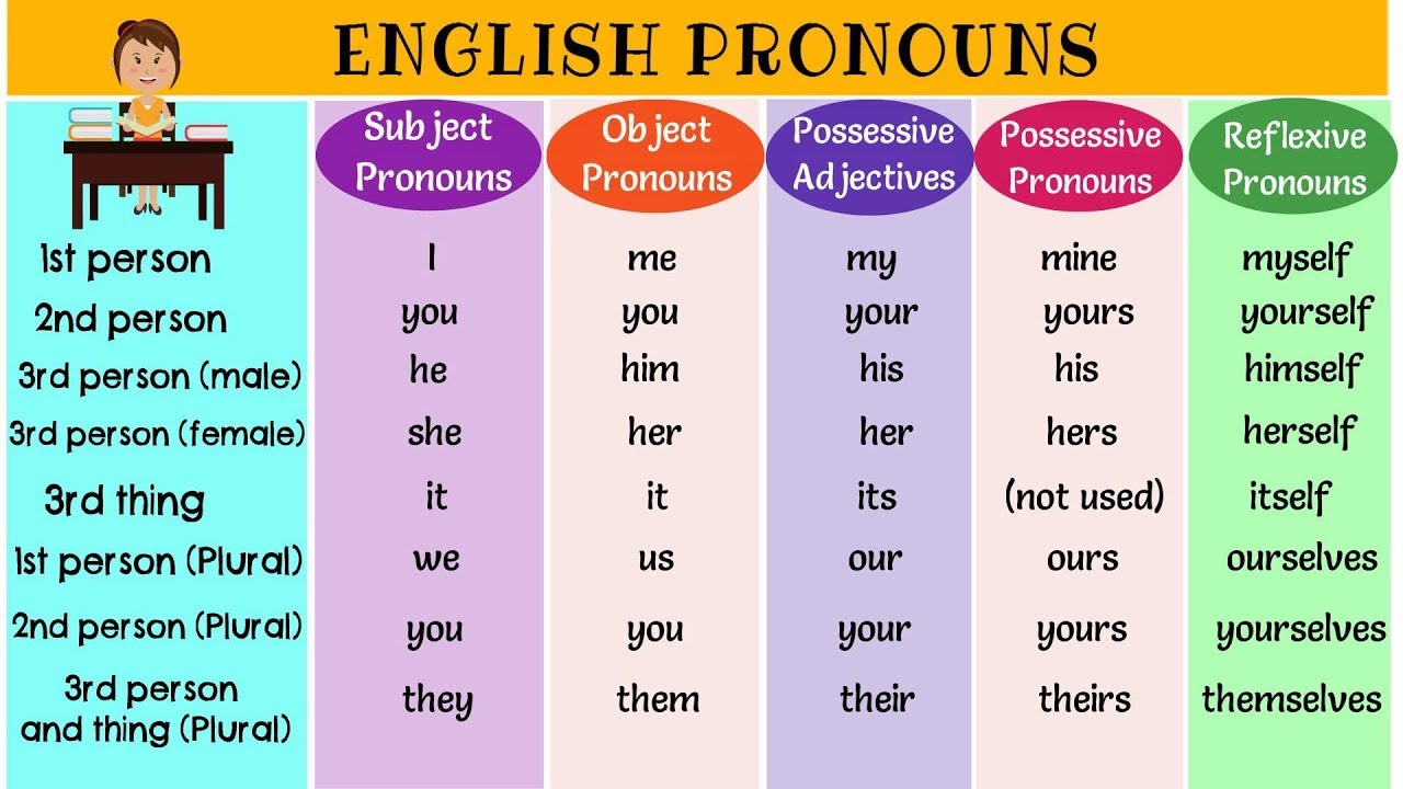 The Super Easy Way to Learn Pronouns in English | Types of Pronouns | List of Pronouns with Examples