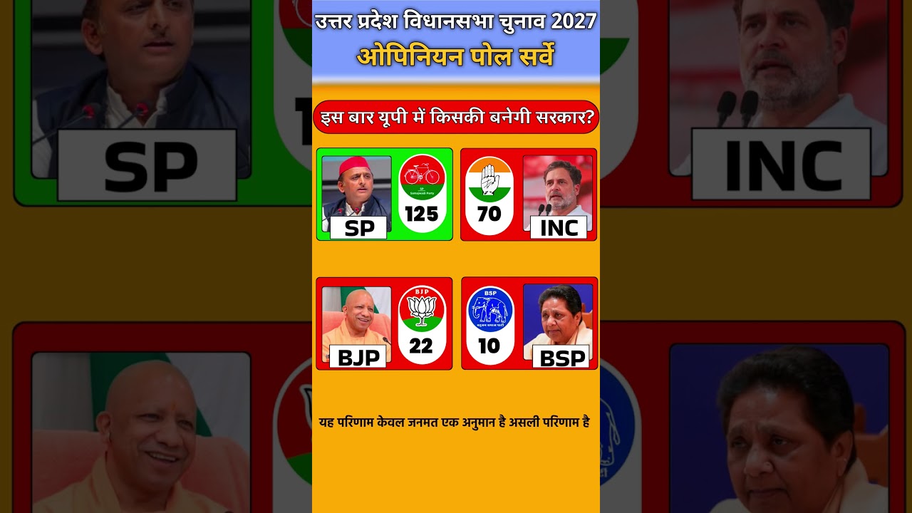 UP Election Opinion Poll 2026: Complete Analysis of All 403 Seats | Who Is Heading Towards a Majo...