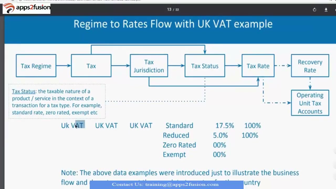 Oracle Fusion Financials Cloud Tax Configuration