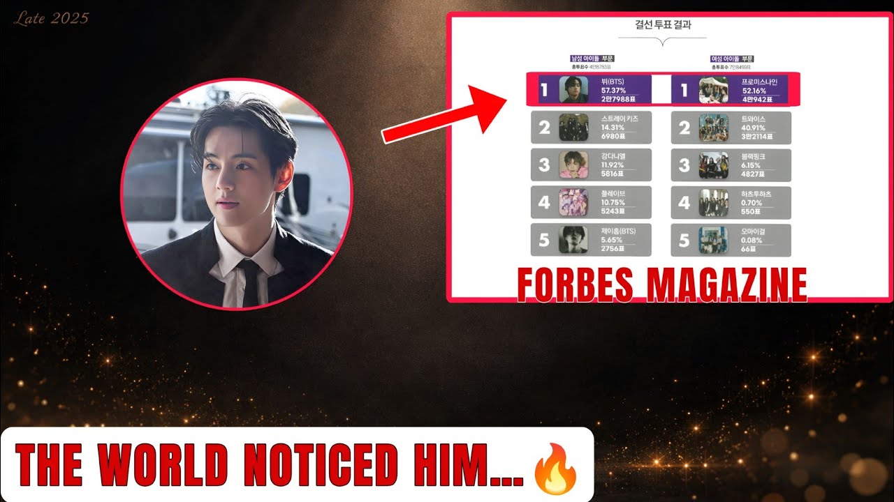 1 MIN AGO🔴 Forbes Officially Chose V (BTS) as the Most Shining Male Idol of Late 2025