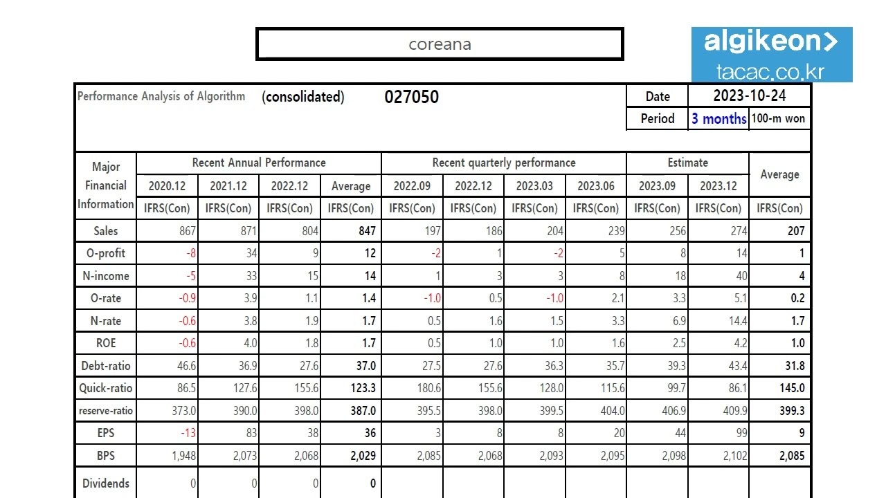 coreana 027050 Algorithm Investment Report