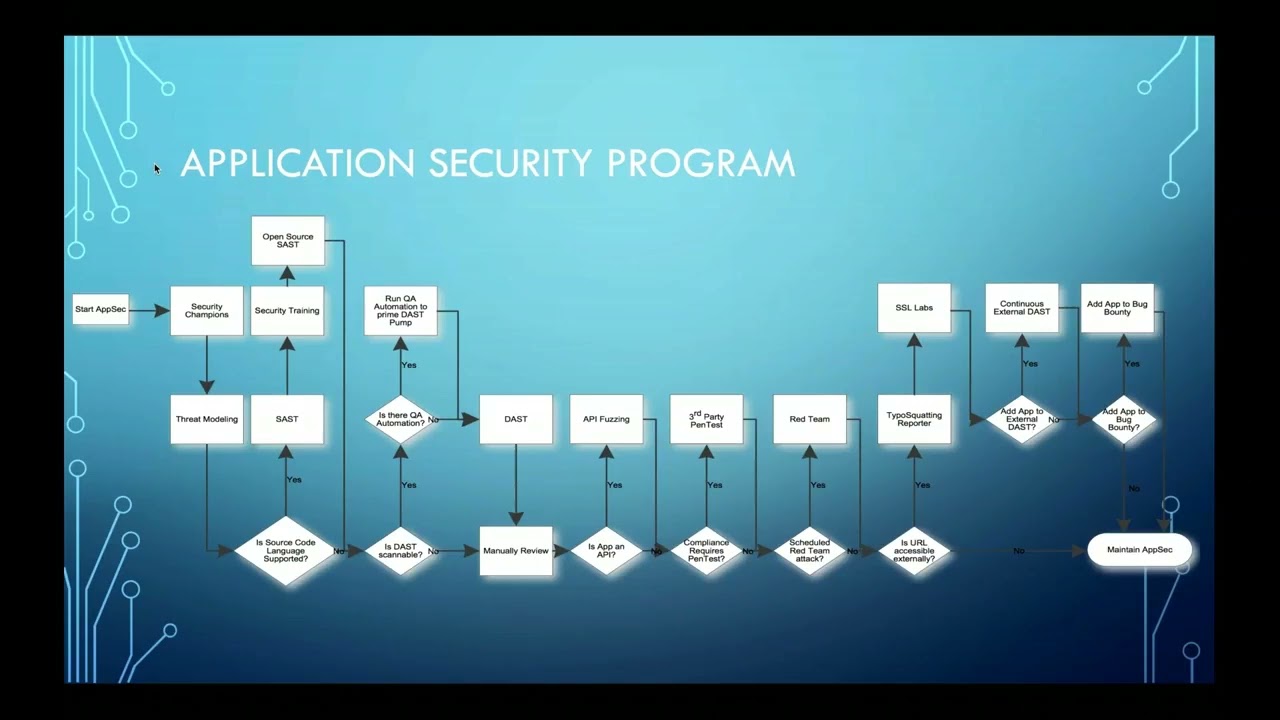 The Beginning of Secure Software Development Life Cycle