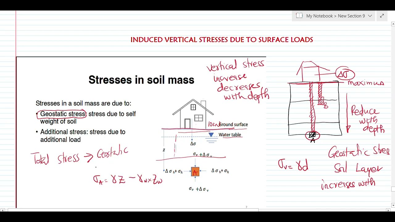 Induced Vertical Stress Due to Surface Loads