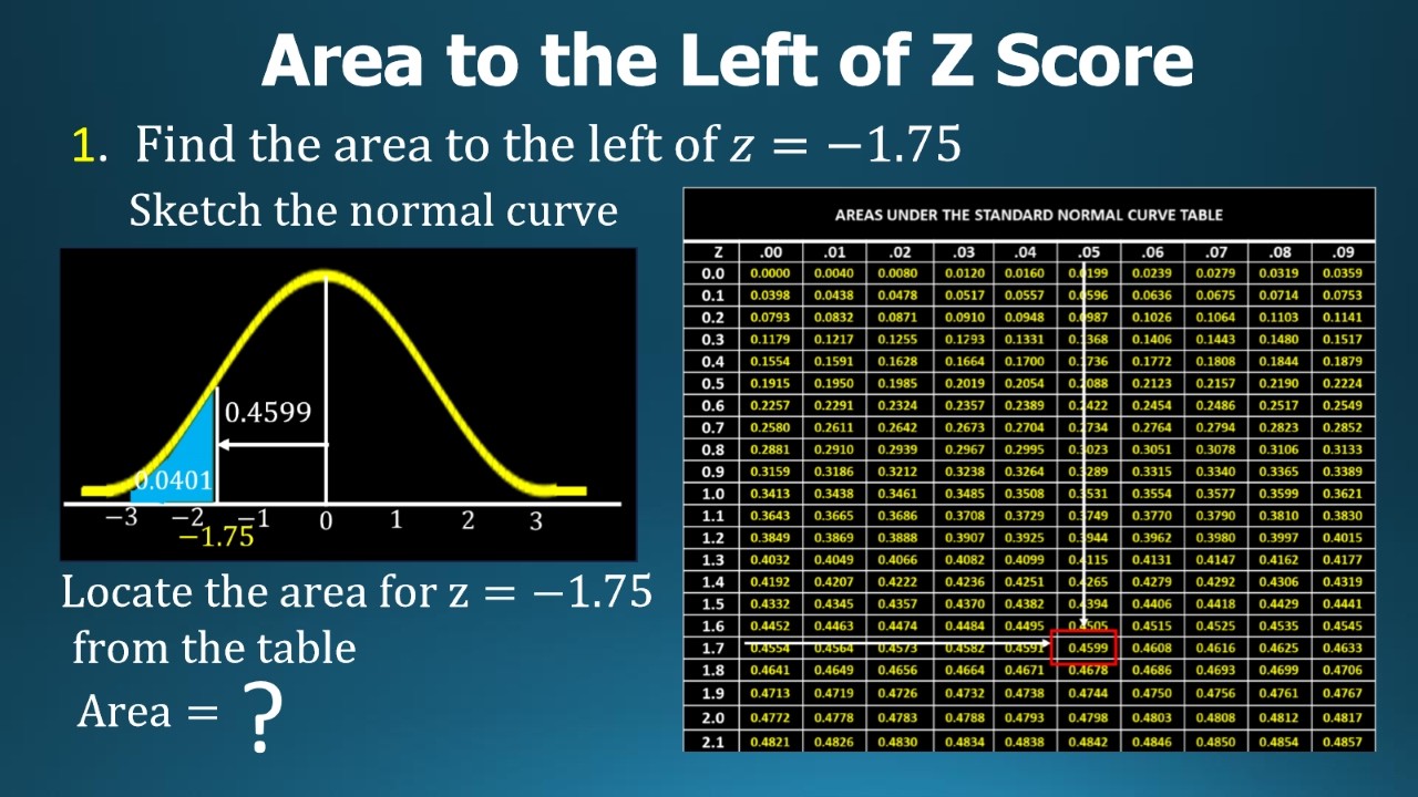 Area to the Left of Z Score | Statistics & Probability