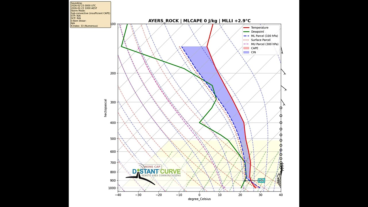 Ayers Rock Weather Analysis - 22 Feb