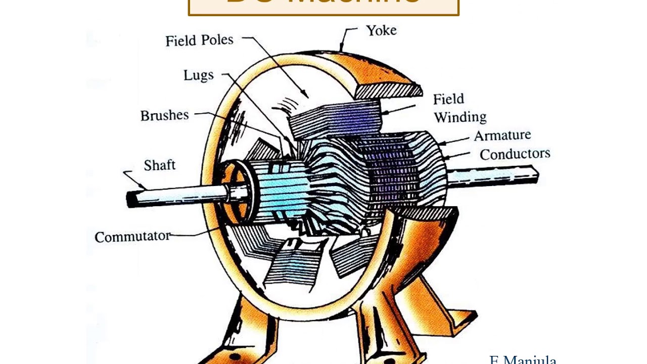DC MACHINES-PARTS OF DC GENERATOR