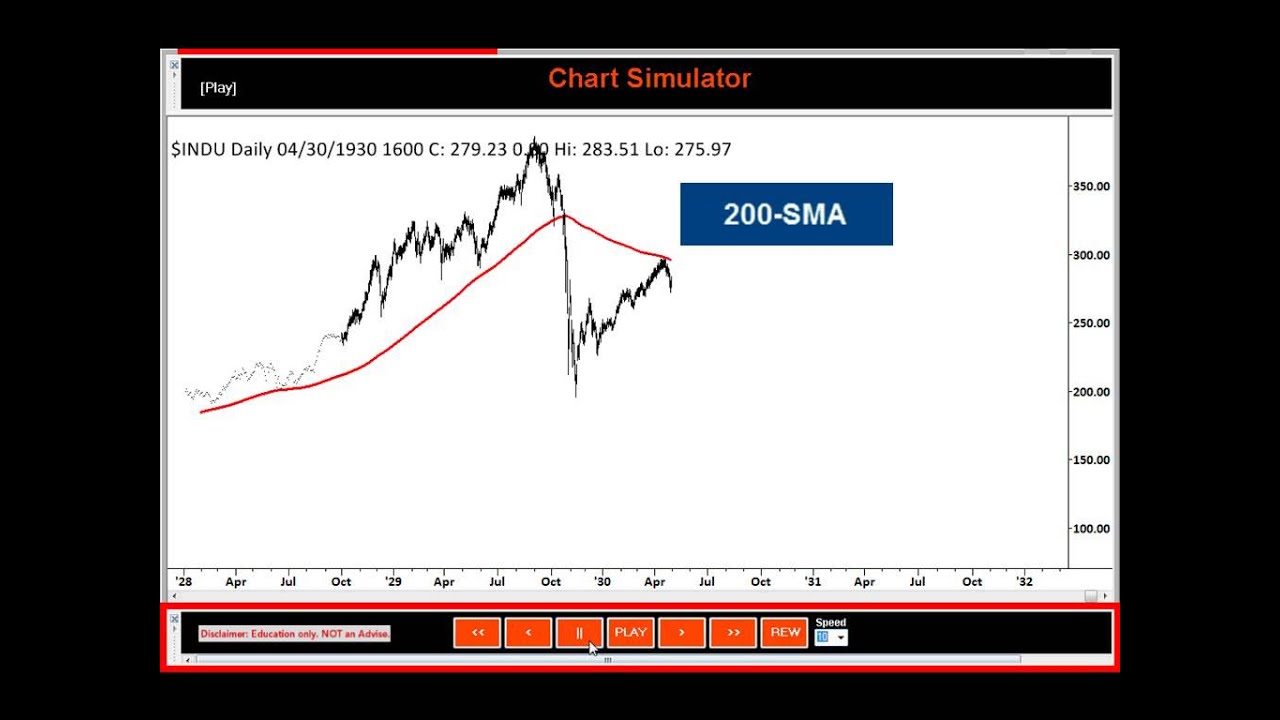 Simulation of Dow Jones 1929 Crash (1928-1929)