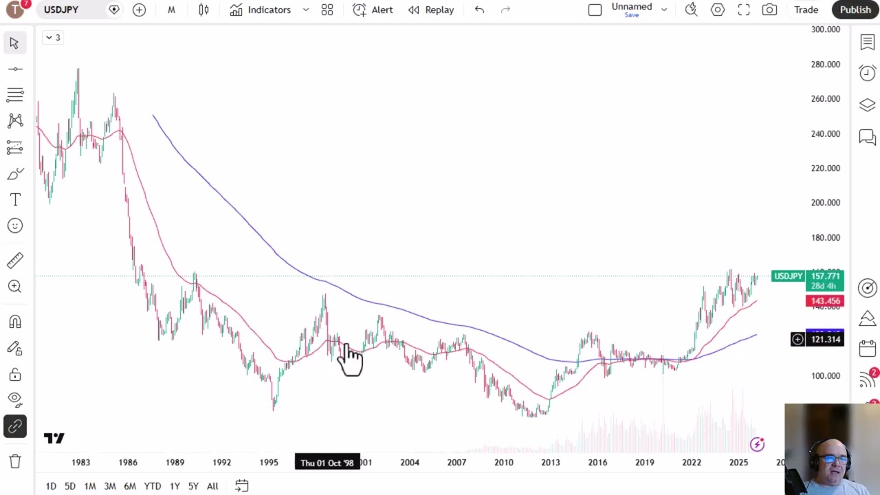 Анализ курса USD/JPY: доллар США продолжает угрожать иене.