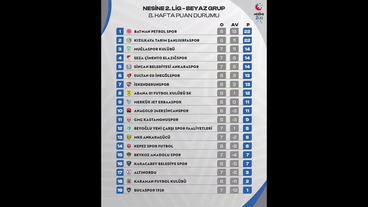 Nesine 2.Lig Beyaz Grup 8.Haftanın Puan Durumu #nesine2lig #futbolsaati #keşfet #fyp#