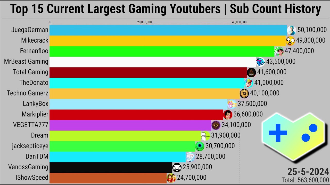 Top 15 Current Largest Gaming Youtubers | Subscriber Count History (2007-2024)