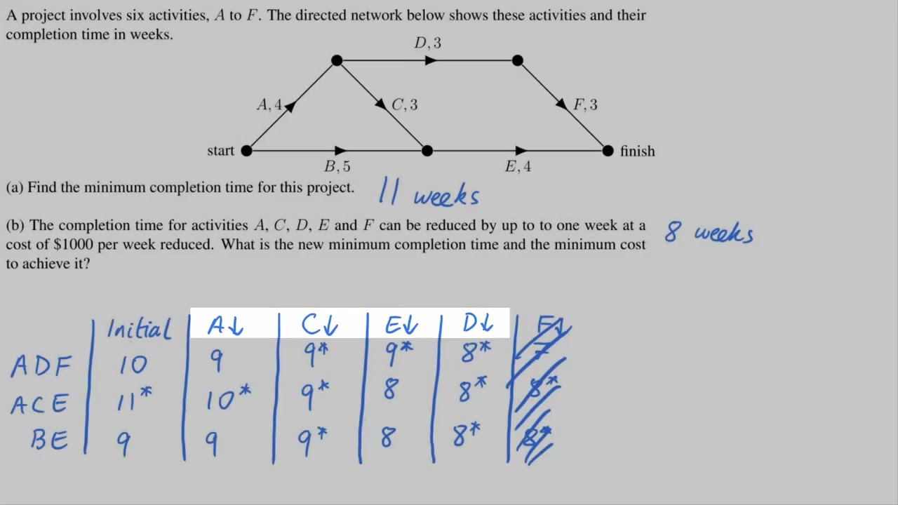 Crashing in Activity Networks
