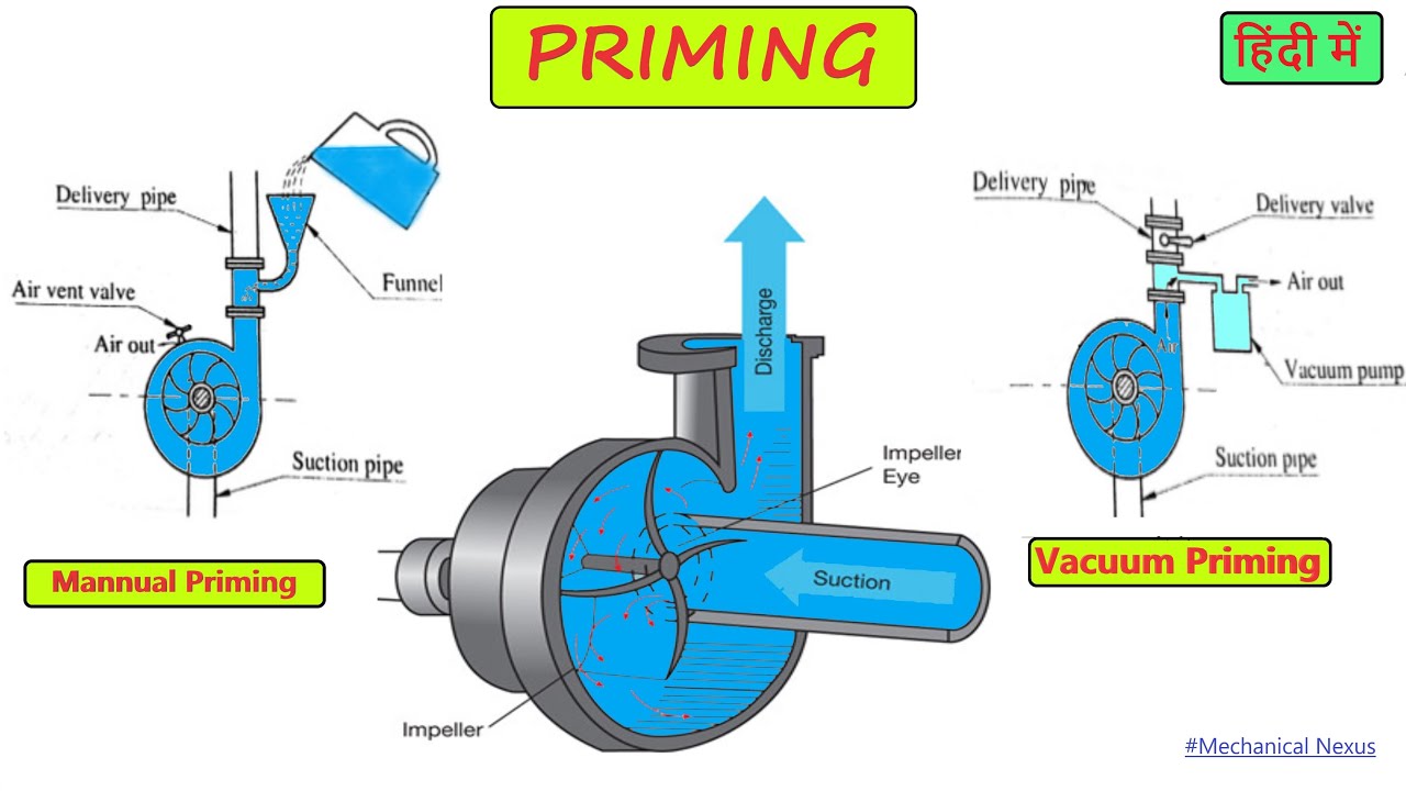 PRIMING OF PUMP | PRIMING OF CENTRIFUGAL PUMP | METHODS OF PRIMING | IMPORTANCE OF PRIMING