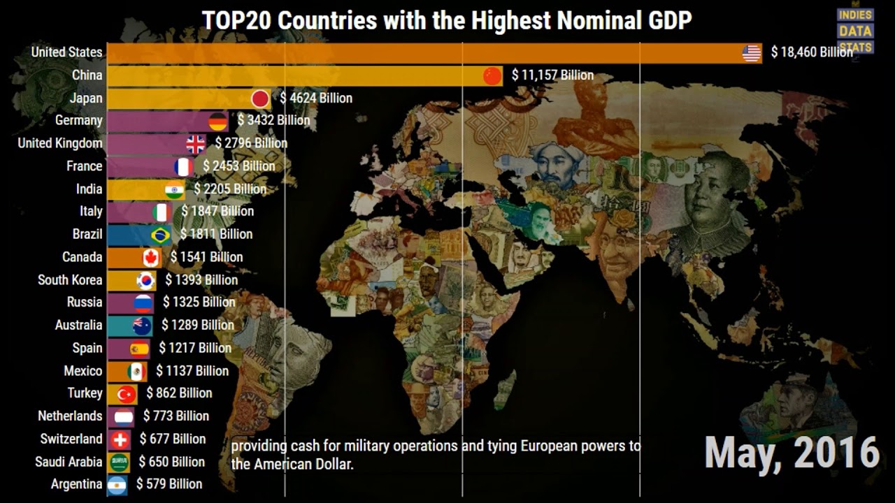 1960-2050 TOP20 Countries with Biggest Nominal GDP | History projection |Richest Countries in World