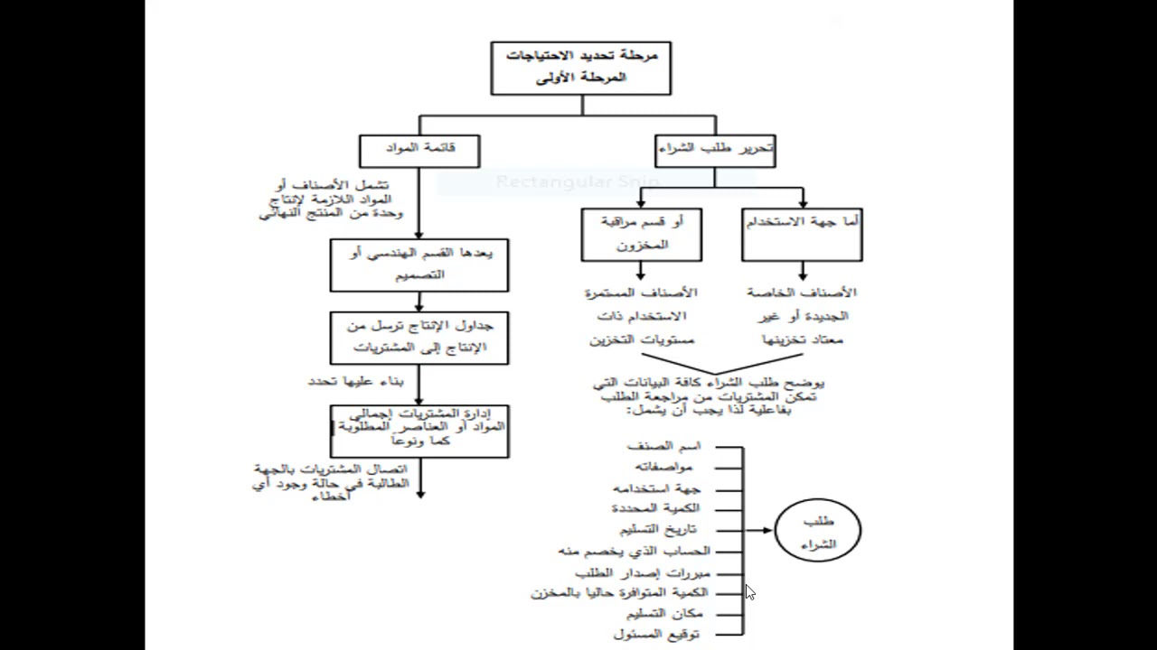 الفصل الرابع مشتريات (إجراءات وطرق ونظم الشراء)