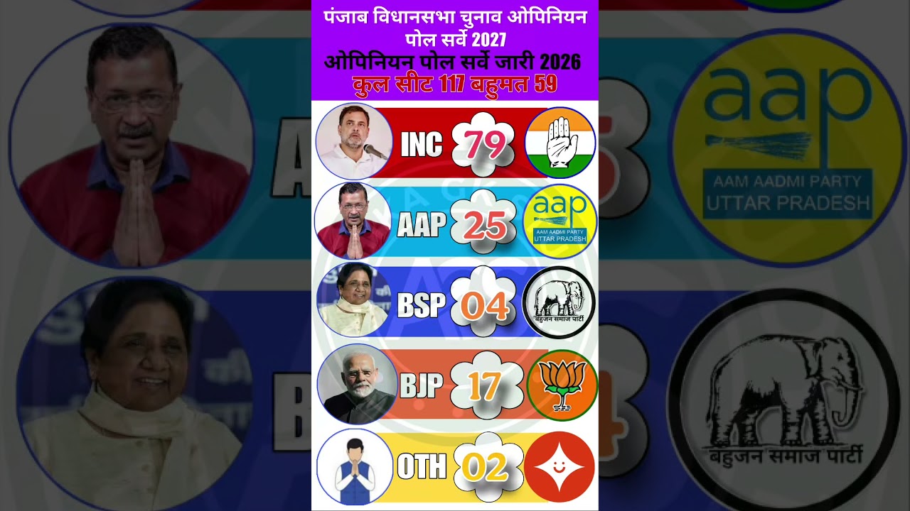 Punjab Election 2027 Maha-Survey: Bhagwant Mann vs INC - 117 Seat Ka Bhukamp 😱 AAP Ya INC? #bjp #inc