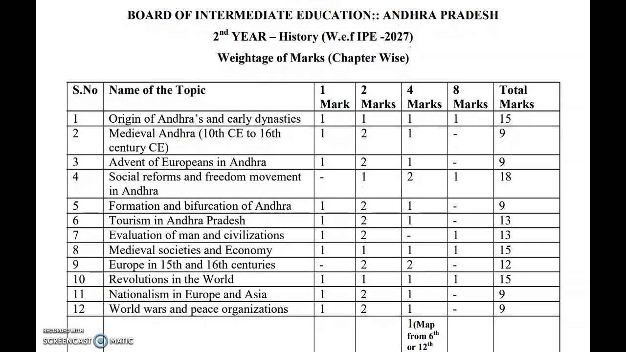 AP Inter 2nd Year History Chapter Wise Weightage 2027 | BIEAP IPE 2027 Blueprint