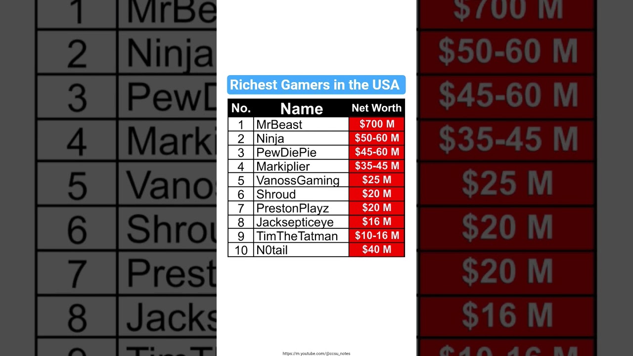 Top 10 Richest Gamers in the USA #rich #games #youtubers #networth