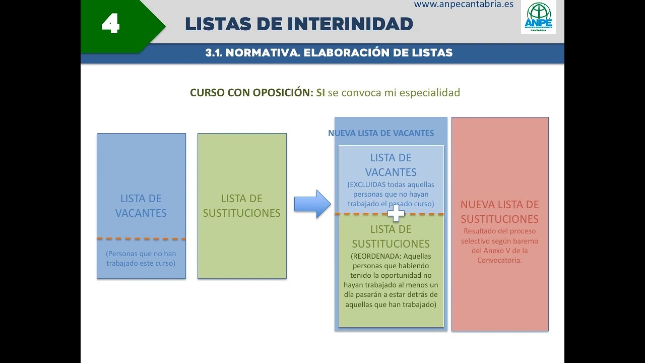 Sistema de listas de interinos docentes en Cantabria (Actualizado 2022)