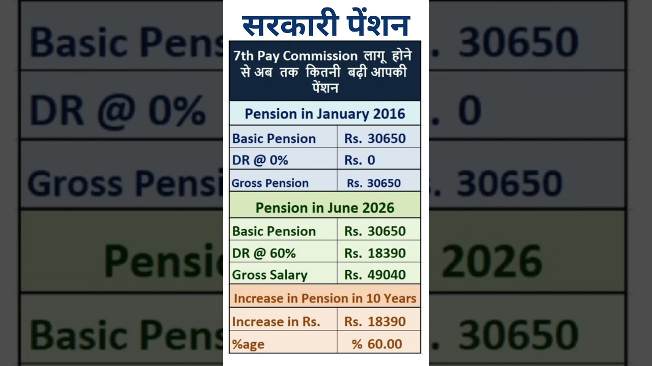 8th Pay Commission - Increase in Pension from 7th CPC to 8th CPC