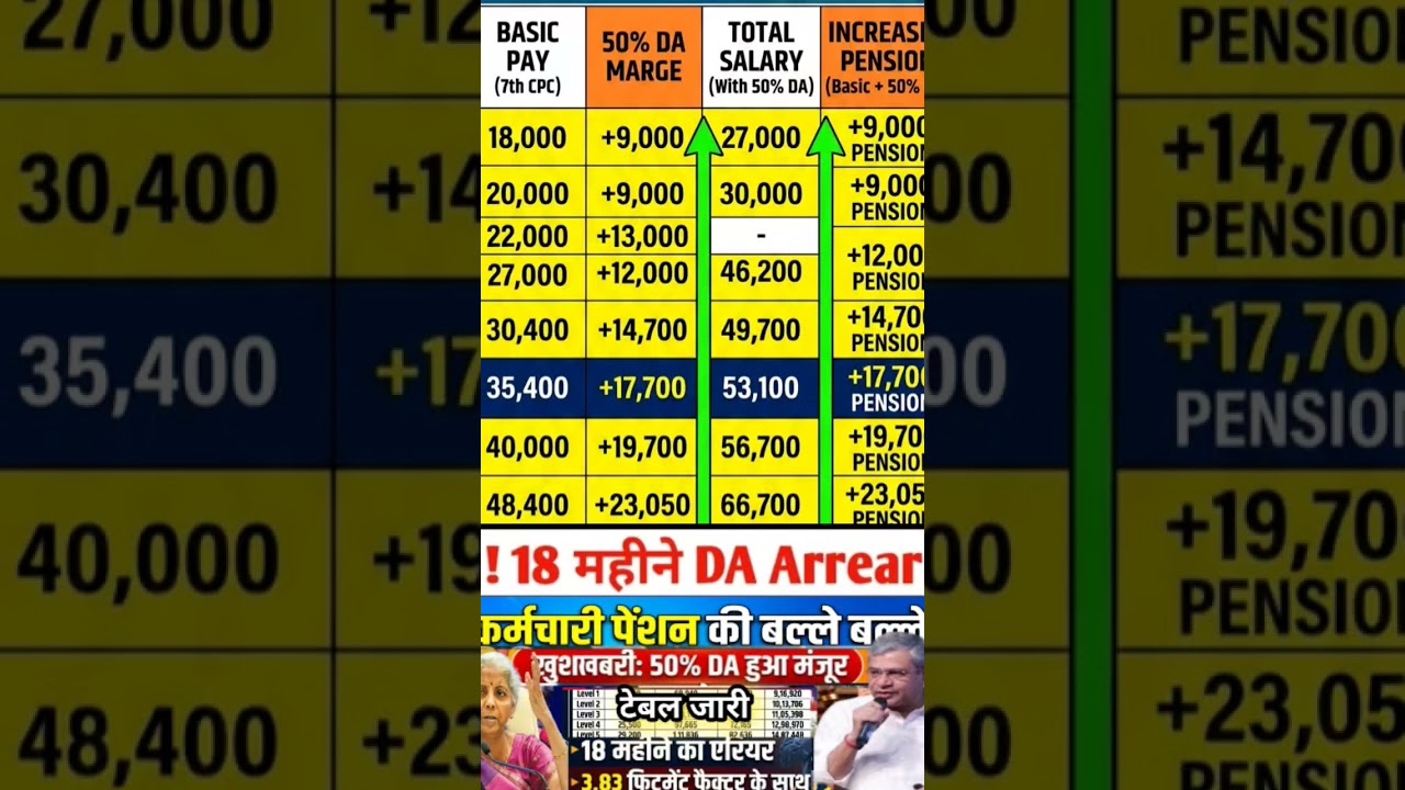 DA 50% महंगाई भत्ते 🔥salary, pension #shorts #pension