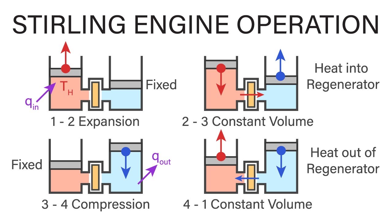 Mechanical Engineering Thermodynamics - Lec 16, pt 6 of 6: Stirling Engine Operation