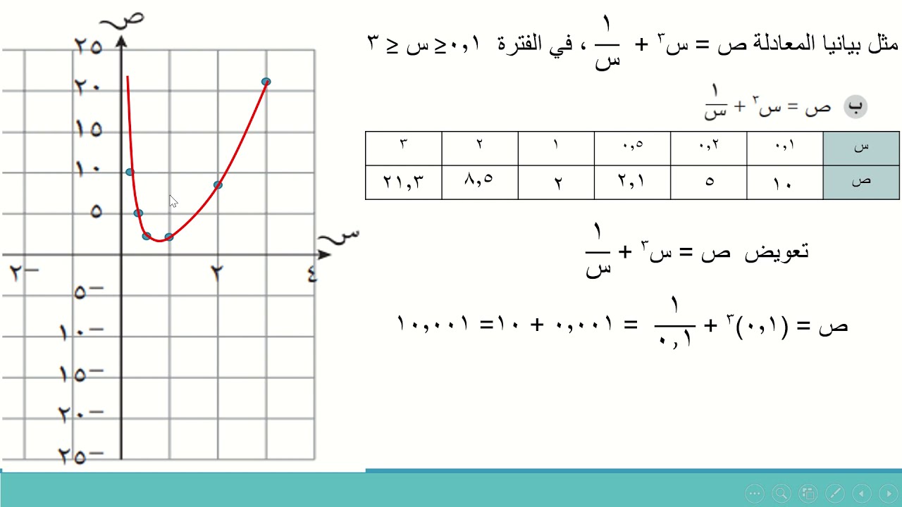 الجزء الثاني للدرس المزيد من التمثيلات البيانية غير خطية