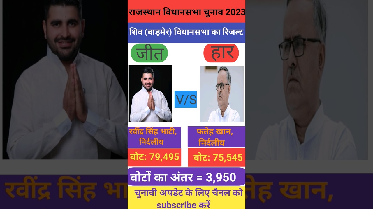 Shiv(Barmer) rajasthan vidhansabha electionresult2024||election||#shorts#ytshorts#news#politics#bjp