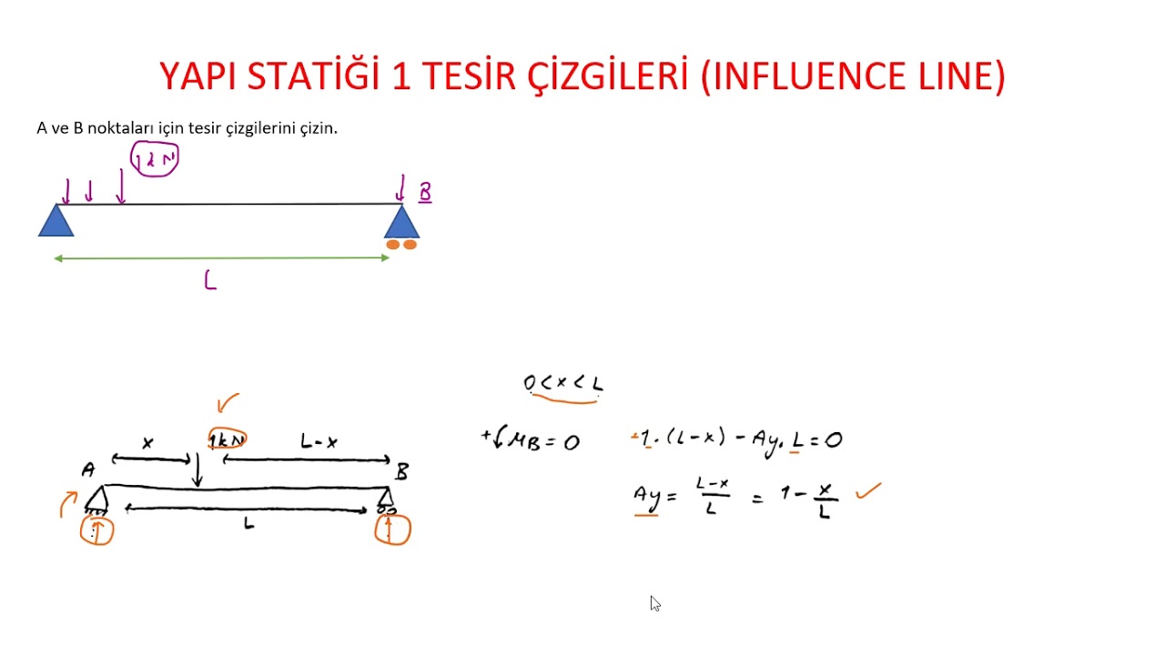 YAPI STATİĞİ 1 TESİR ÇİZGİLERİ (INFLUENCE LINE)