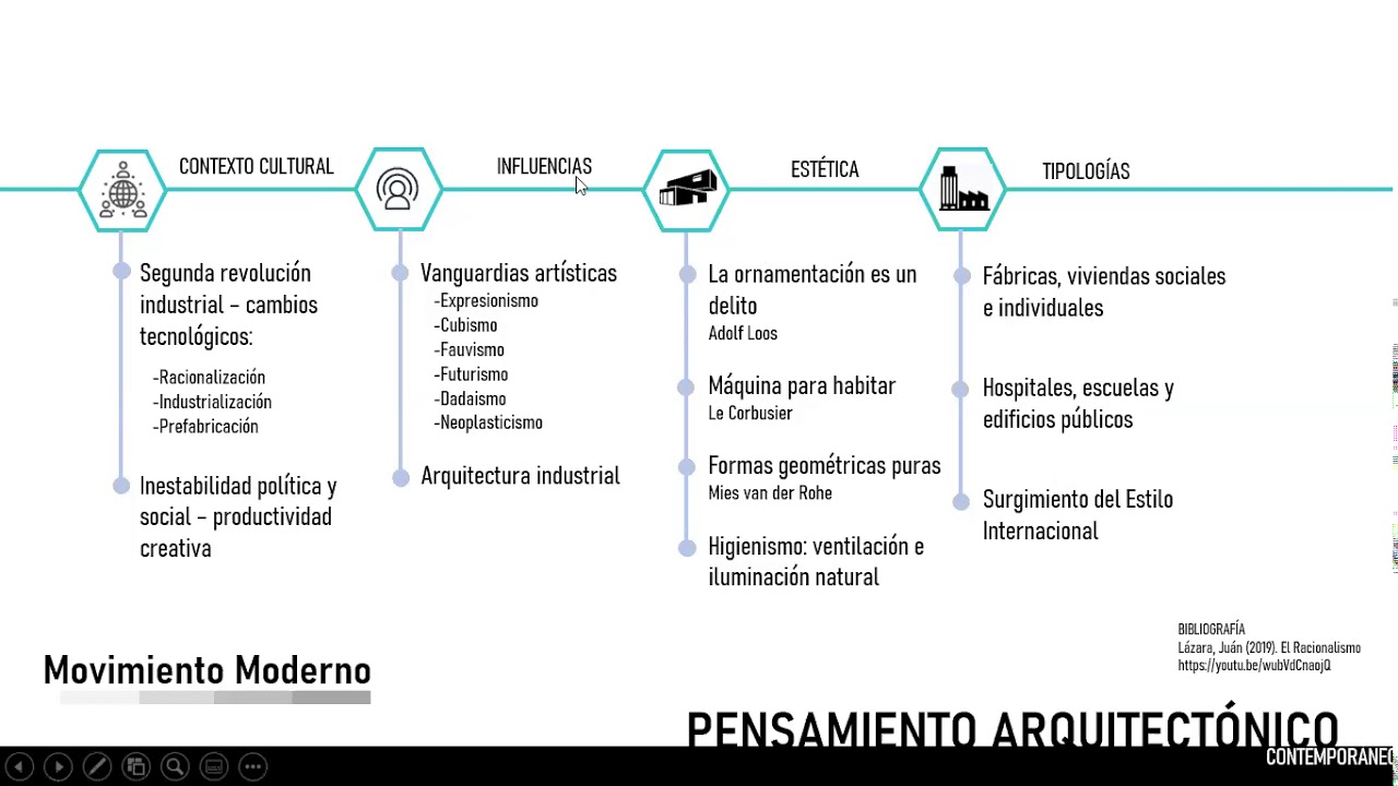 Movimiento Moderno en la Arquitectura