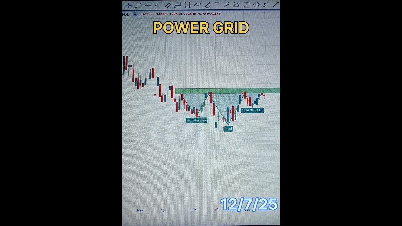 POWER GRID STOCK ANALYSIS #powergrid #powergridsharenews #stockmarket #swingstockselection