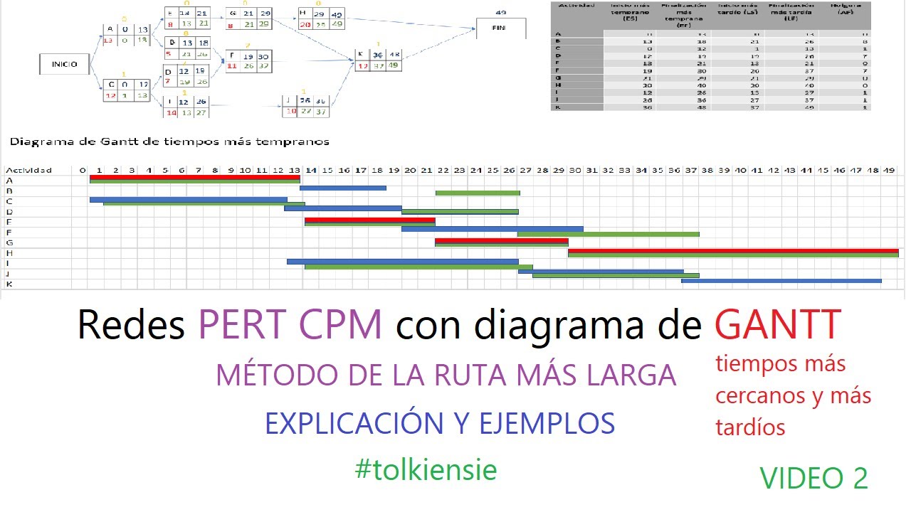 🔴Redes PERT CPM método de la ruta más larga Diagrama de Gantt tiempos más cercanos y más tardíos