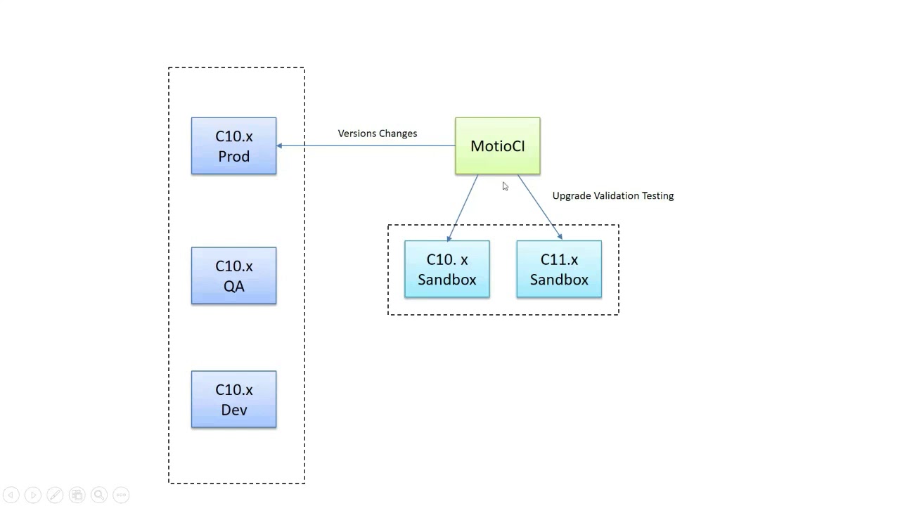 What you should be testing every time you upgrade Cognos