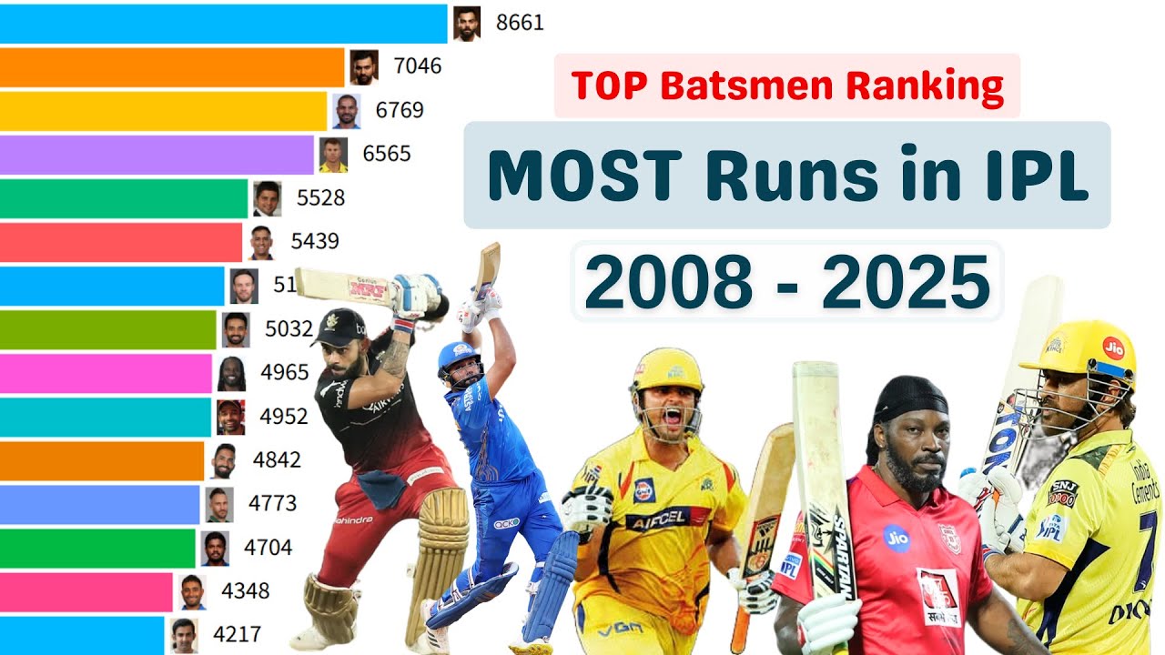 Most Runs in IPL T20 Cricket History (2008&ndash;2025) | Top 10 Run Scorers of All Time