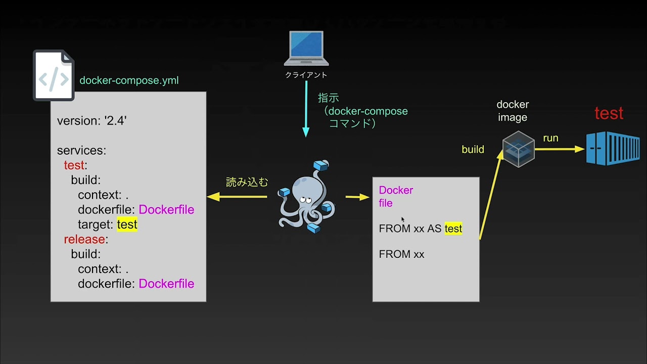 【docker-compose講座1】概要 / docker-compose.ymlファイル / Service, build, ports, command ディレクティブ【10:46】