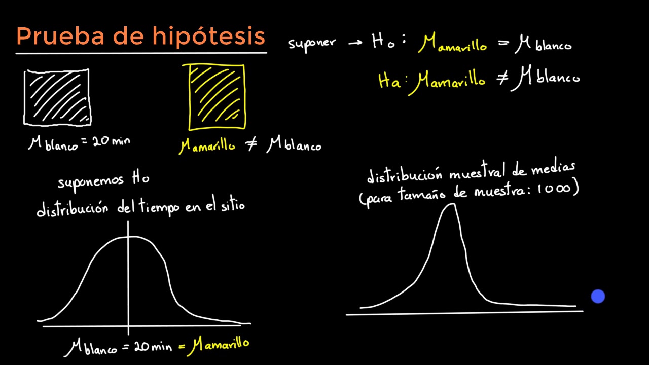 El concepto detrás de la prueba de hipótesis | Khan Academy en Español