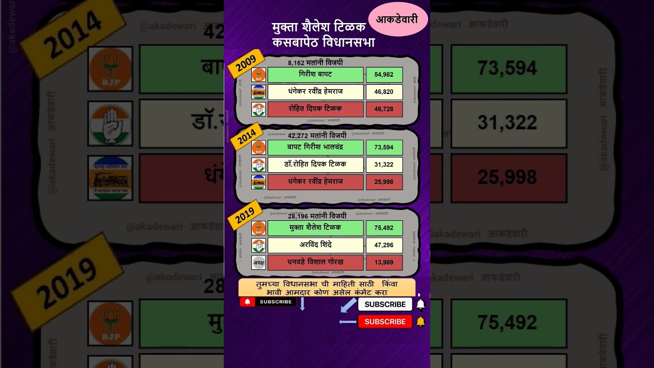 kasba peth vidhan sabha result 2019 | Mukta Tilak | #kasbapeth  #tikal  #girishbapat