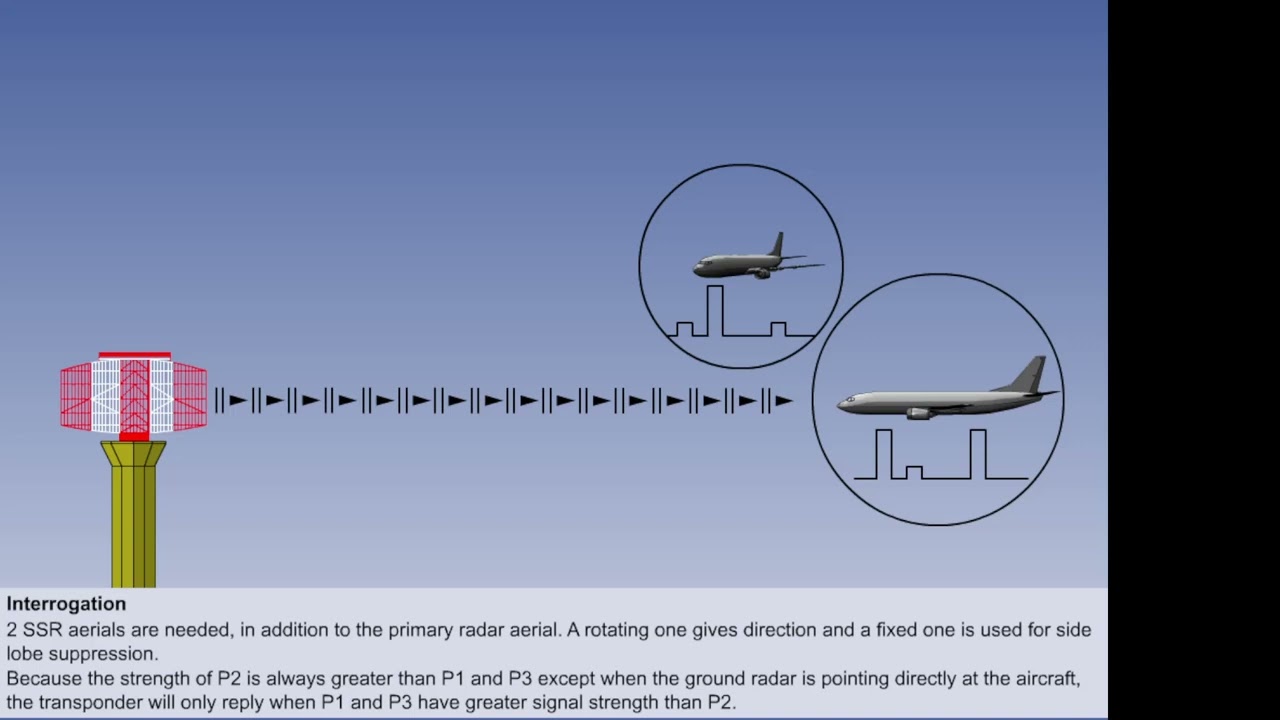 Radio Navigation Secondary Surveillance Radar -03-04