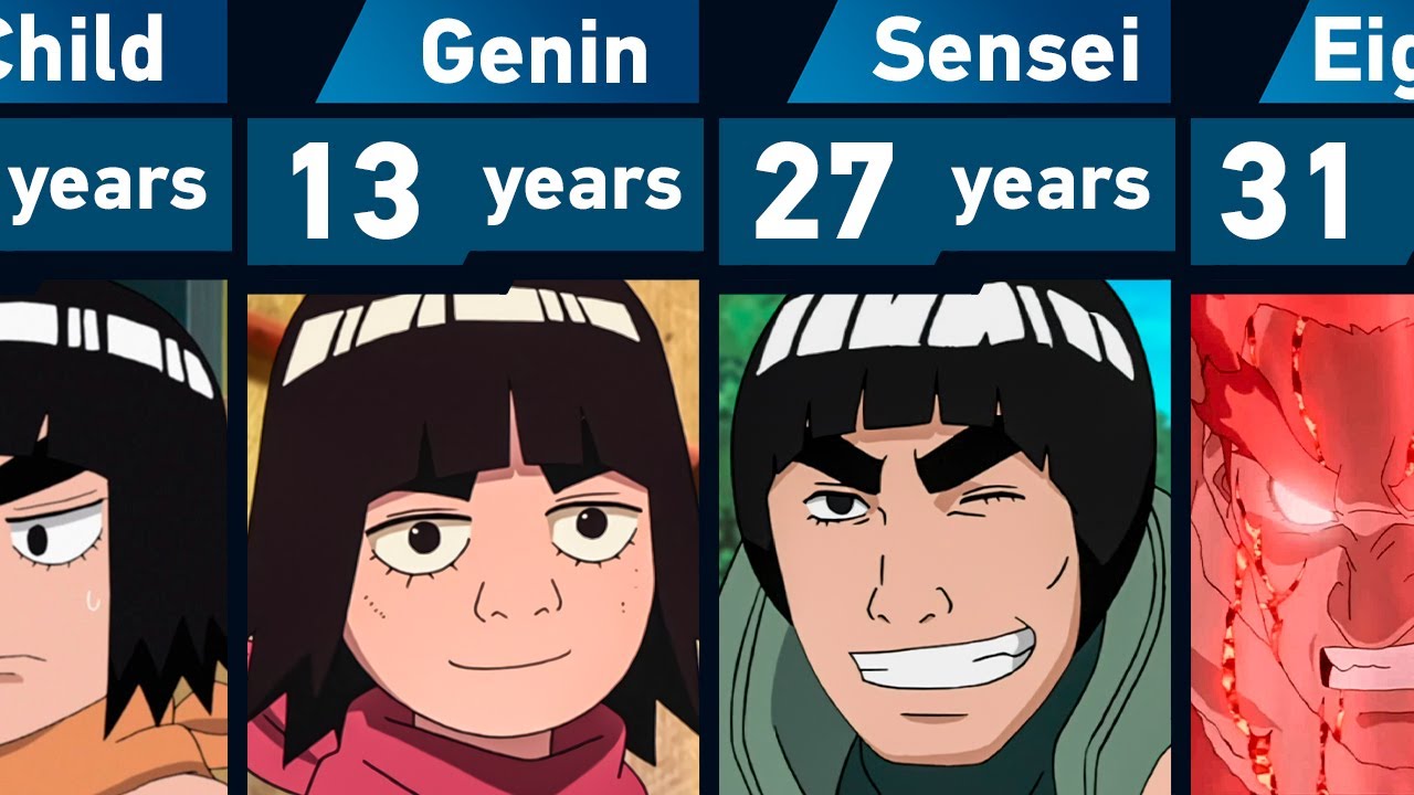 The Evolution of Might Guy in Naruto and Boruto