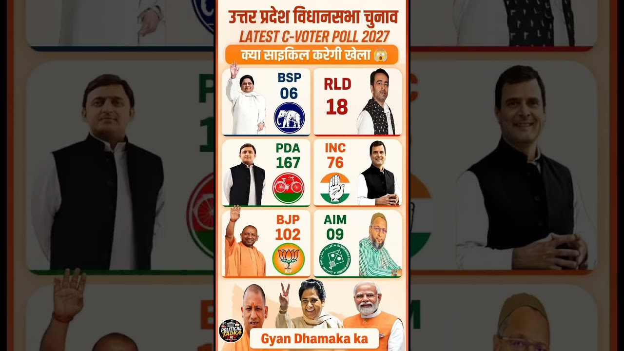 🔥 UP Assembly Election 2027 | 403 Seats | BJP vs PDA vs BSP | Latest Political Analysis #shorts